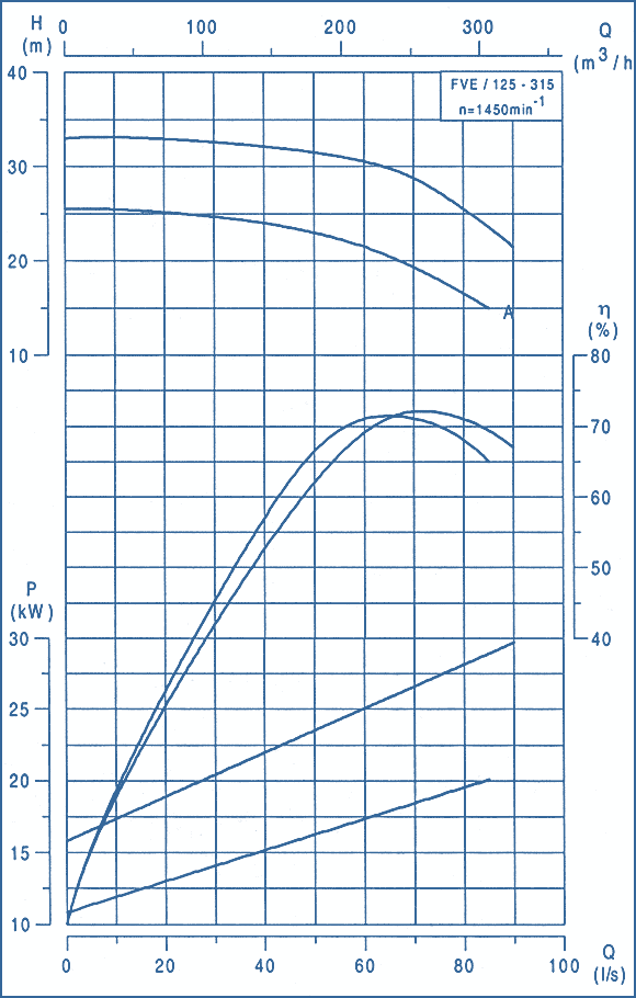 performance curves