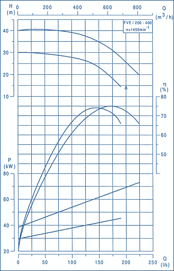 performance curves