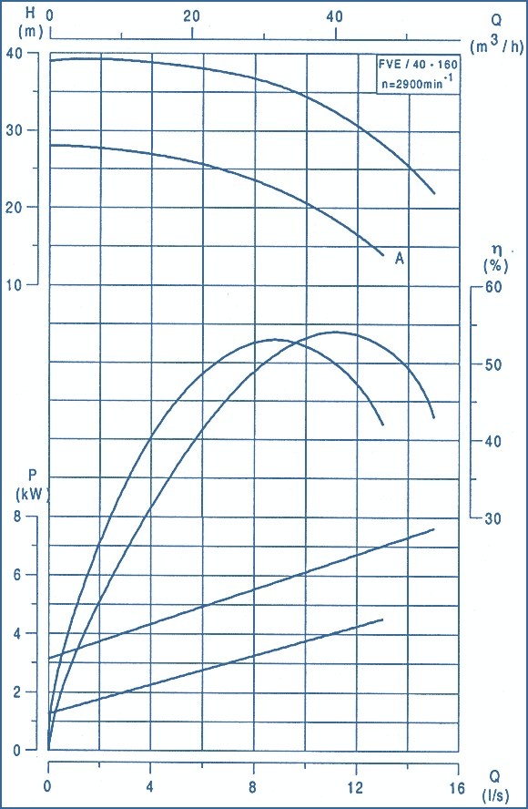 performance curves