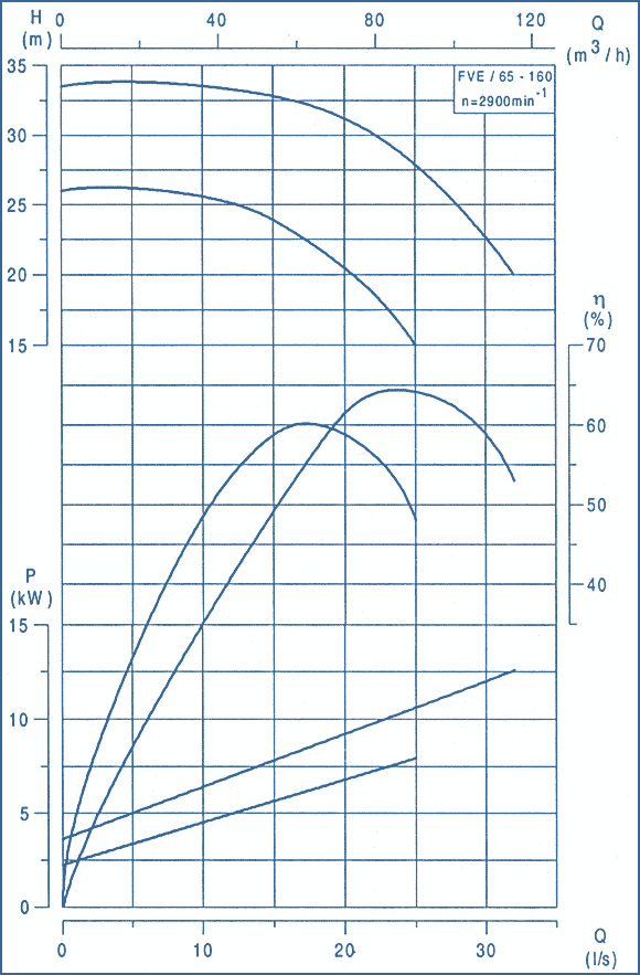 performance curves