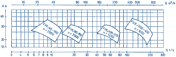 Q-H Diagrams Of Pumps, FVE