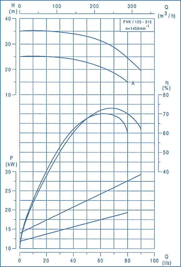 performance curves