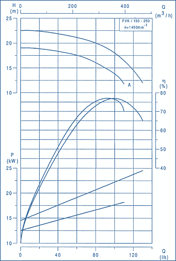 performance curves