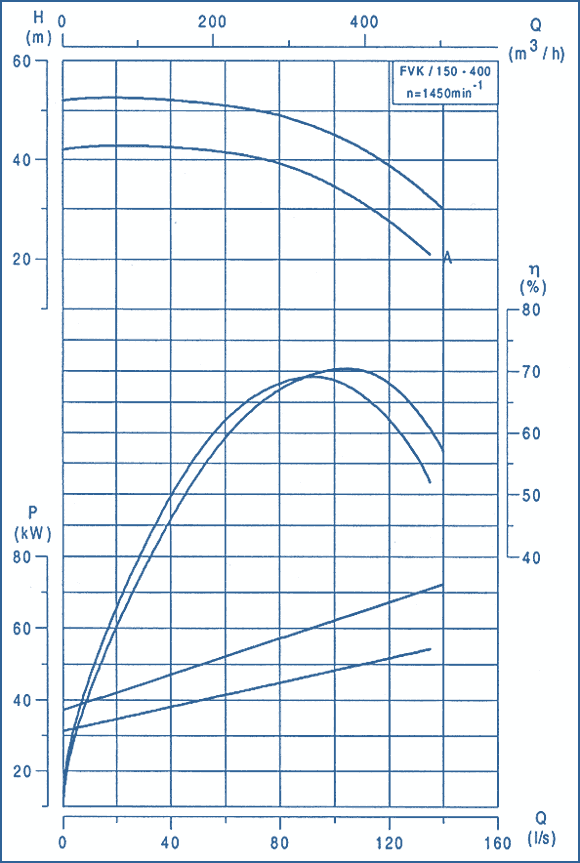 performance curves