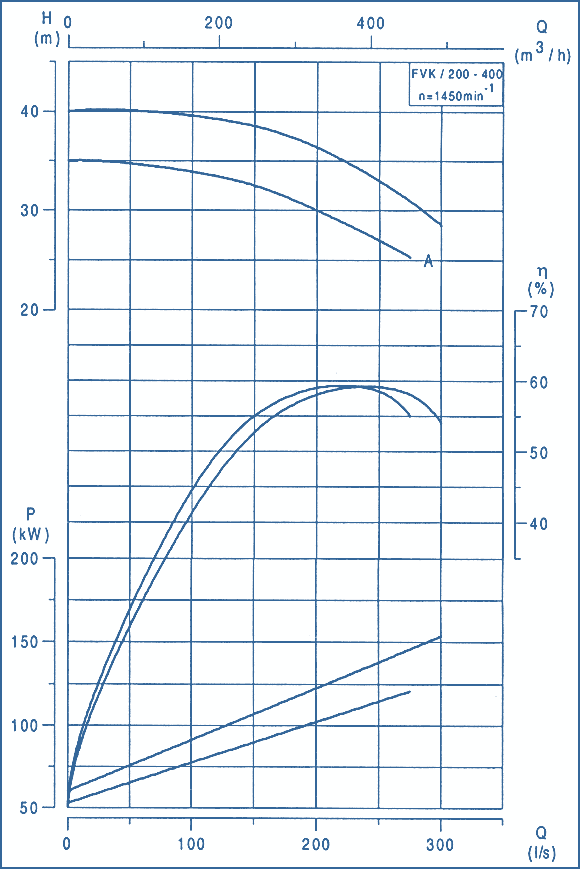 performance curves