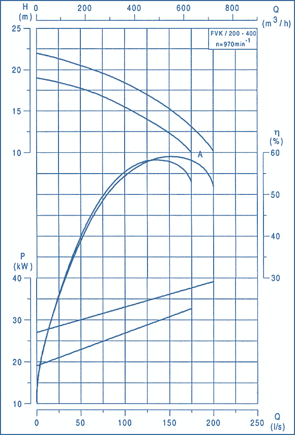 performance curves