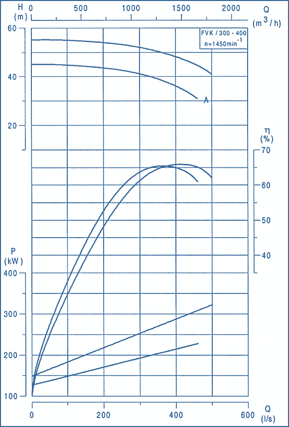 performance curves