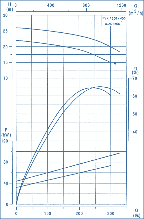 performance curves