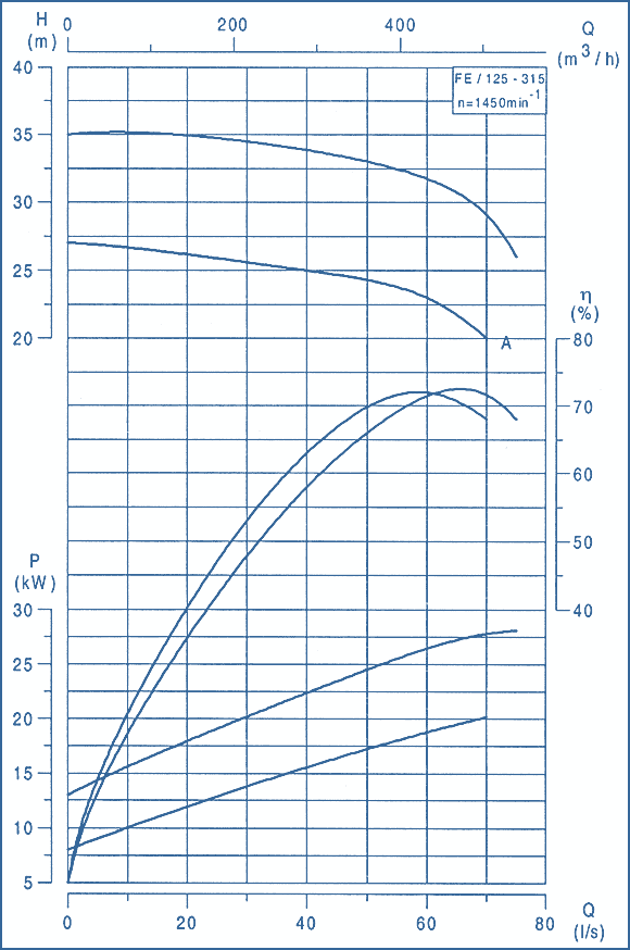 performance curves