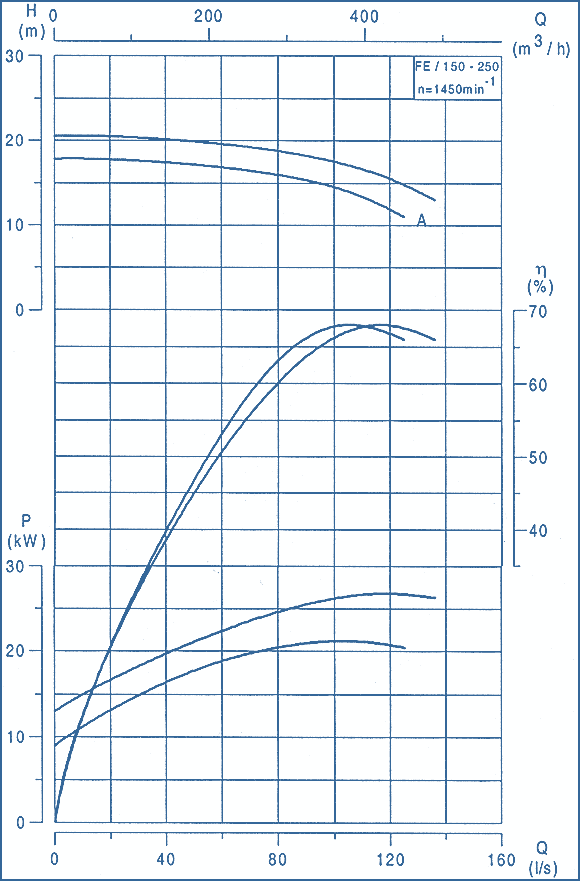 performance curves