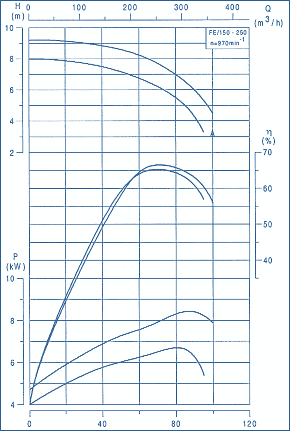 performance curves