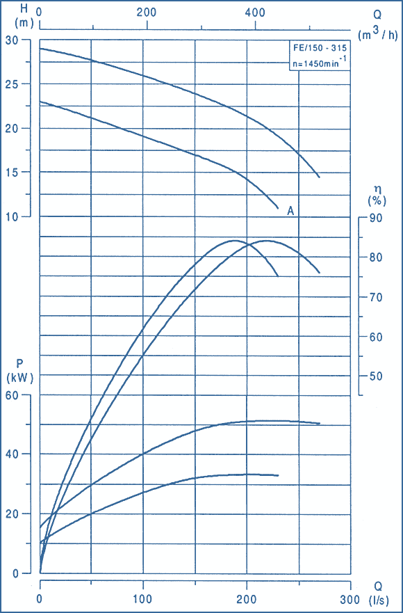 performance curves