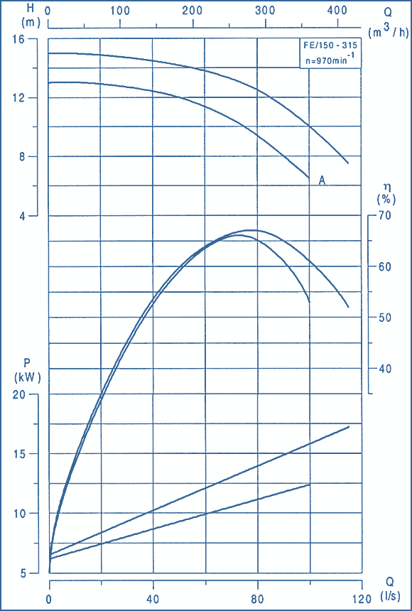 performance curves