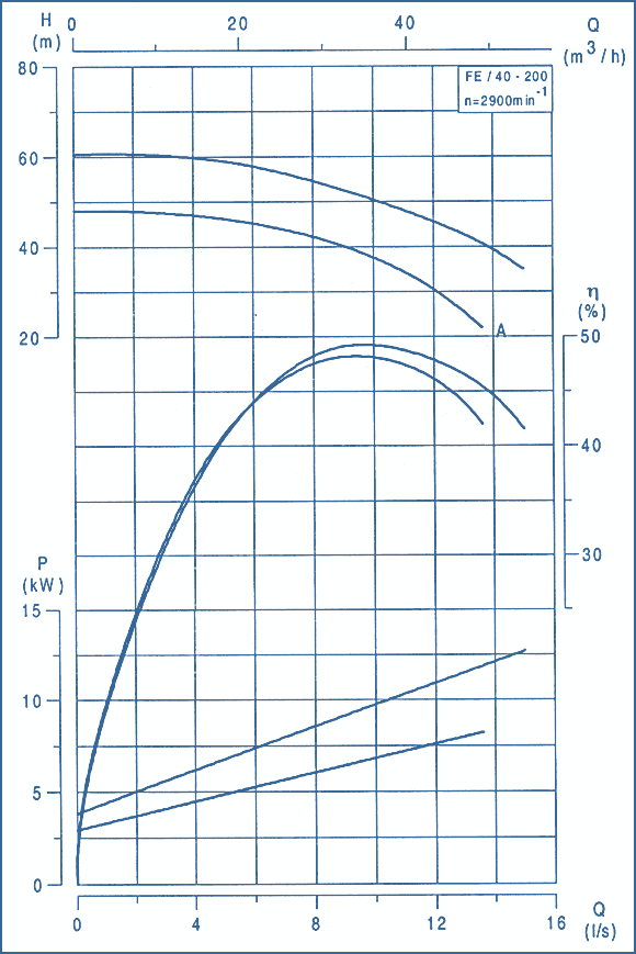 performance curves