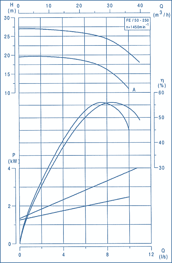 performance curves