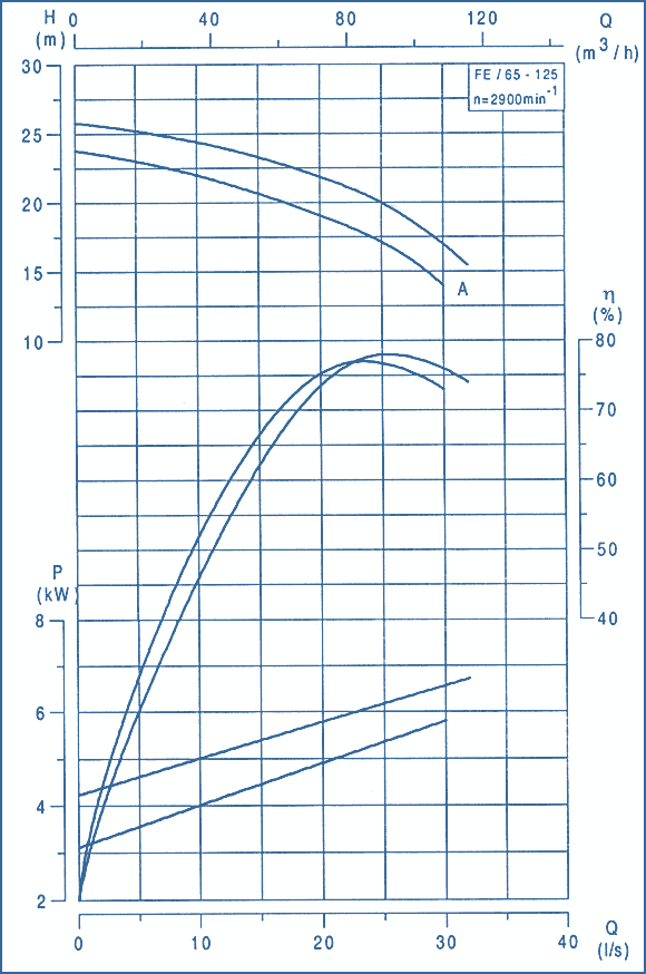 performance curves