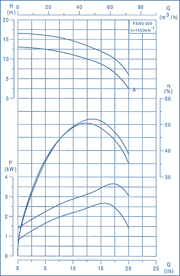 performance curves