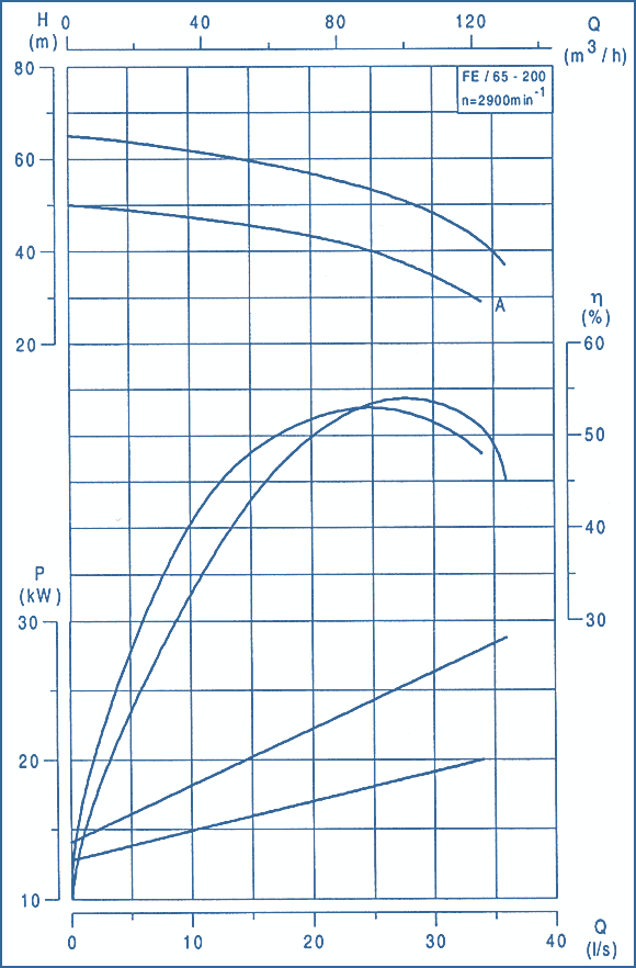 performance curves