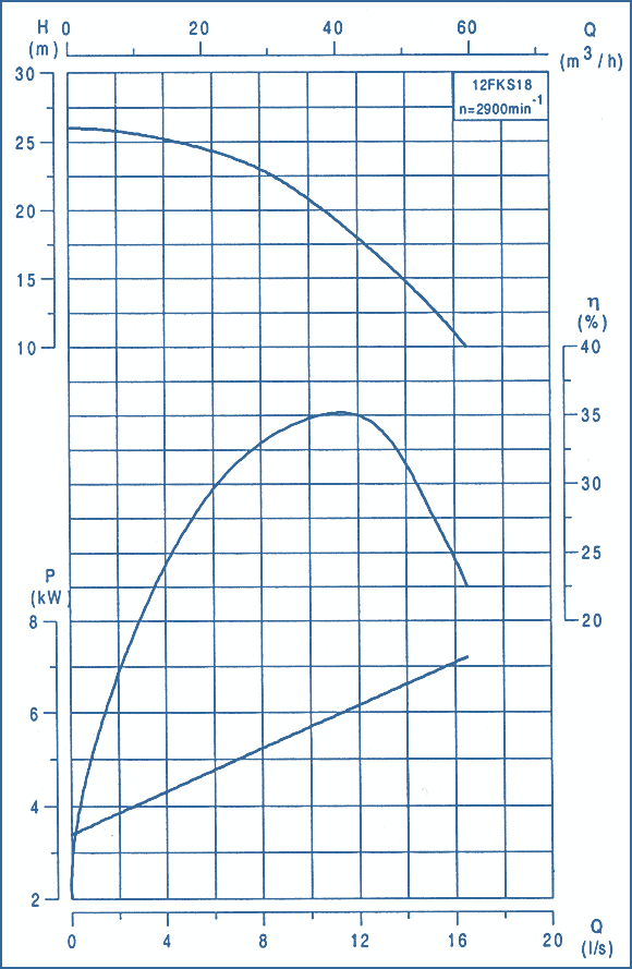 performance curves