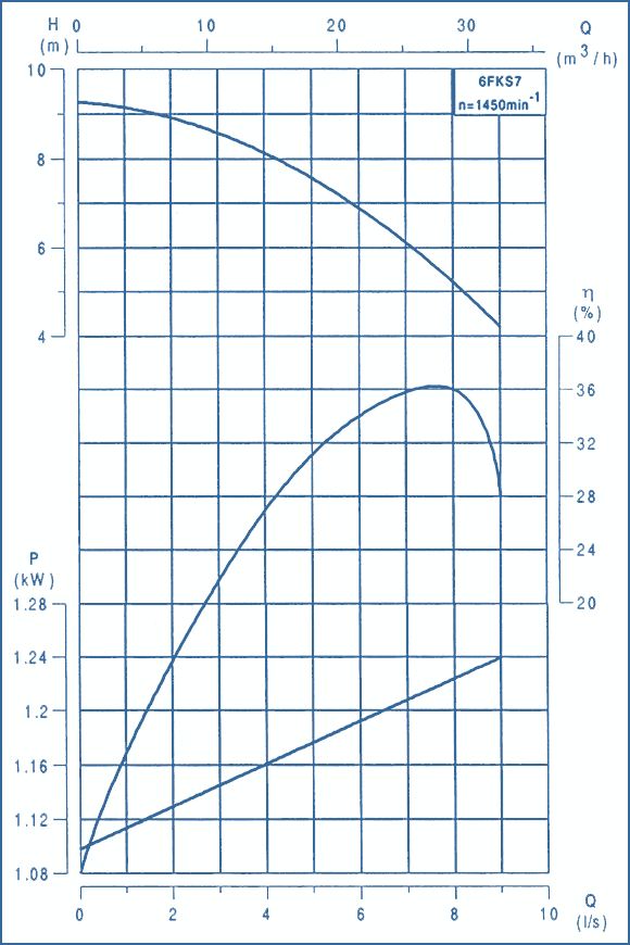 performance curves