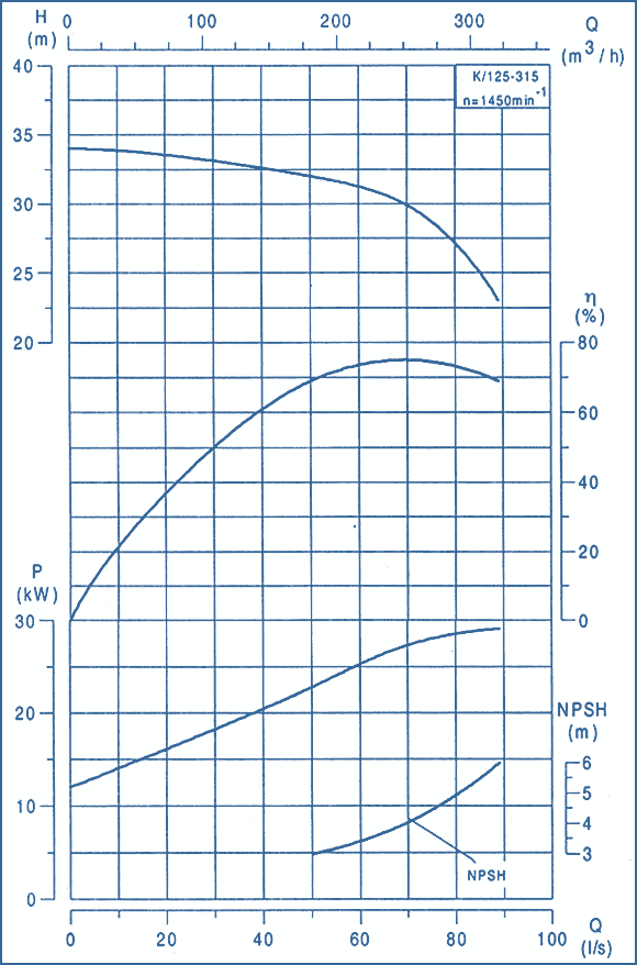 performance curves