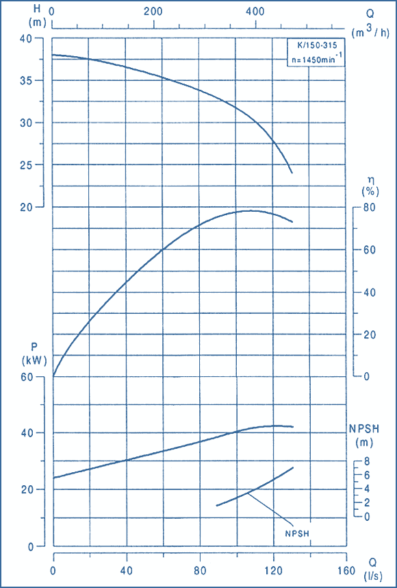 performance curves