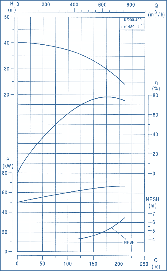 performance curves