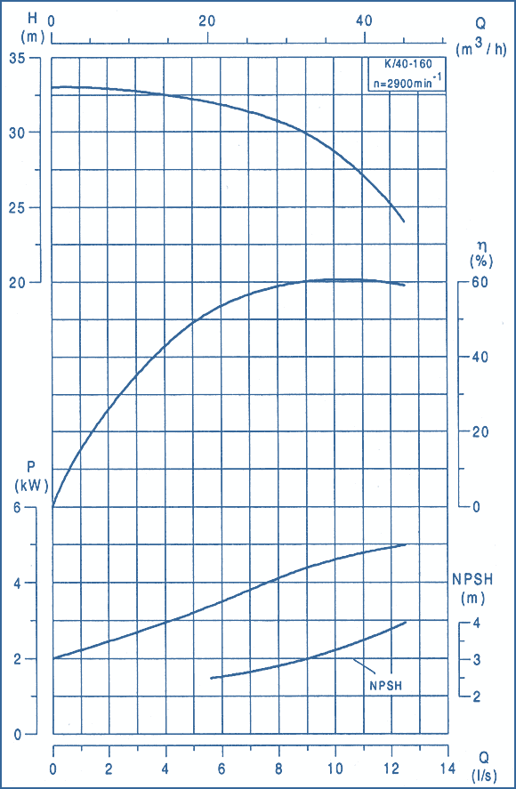 performance curves