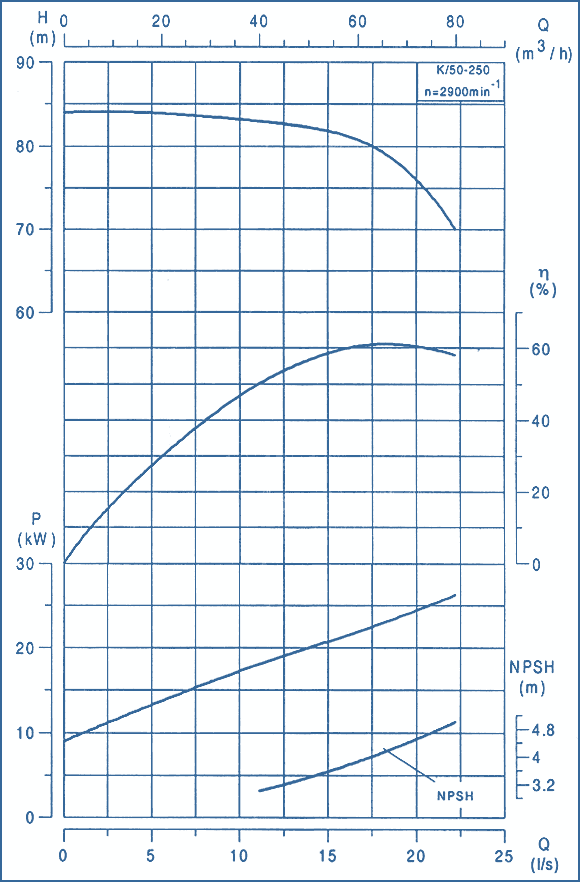 performance curves