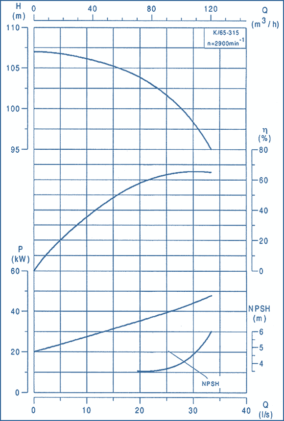 performance curves