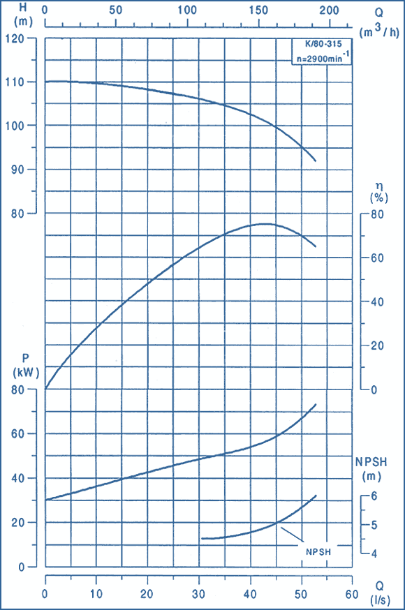 performance curves