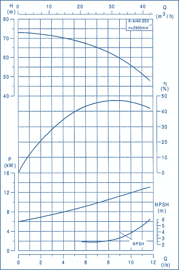 performance curves