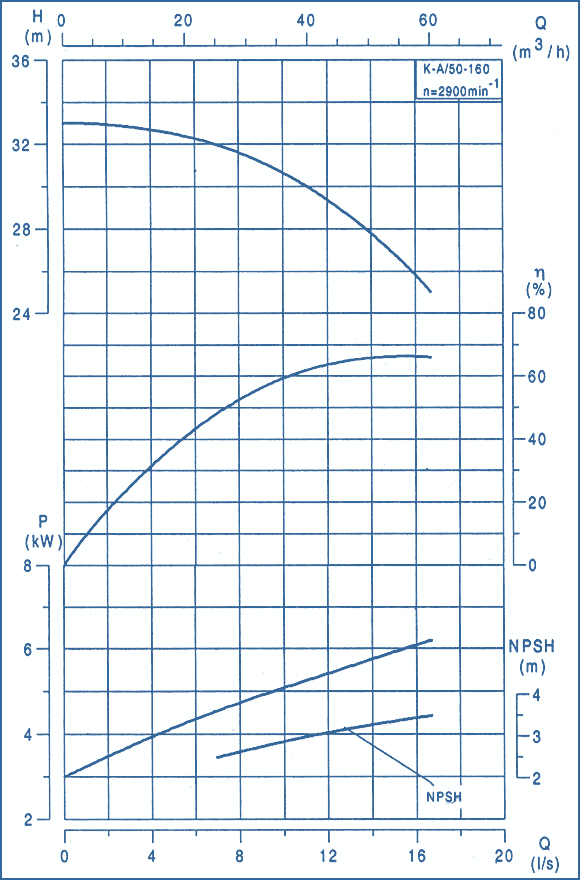 performance curves