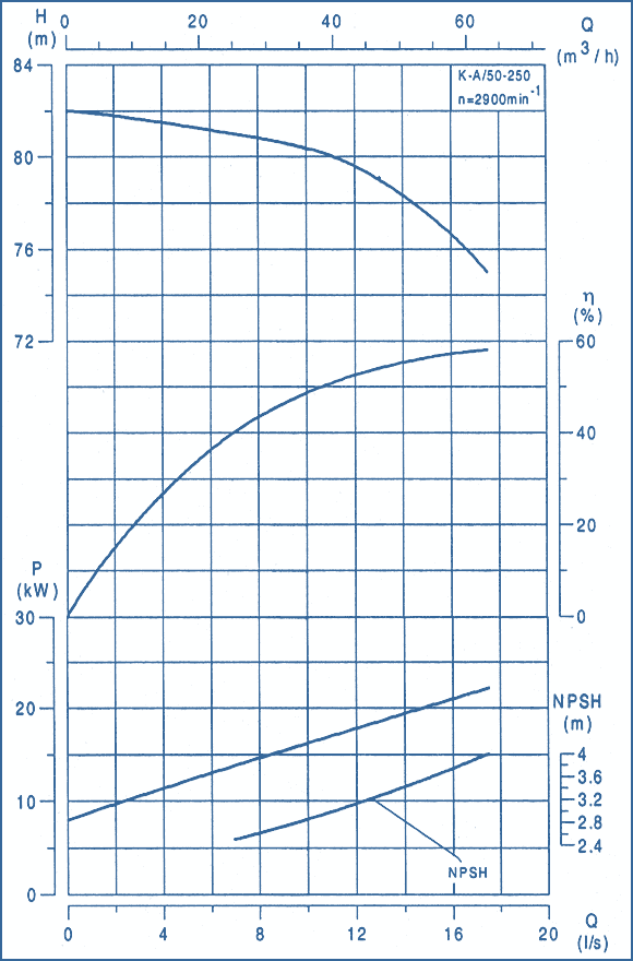 performance curves