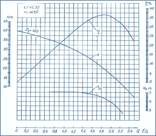 performance curves