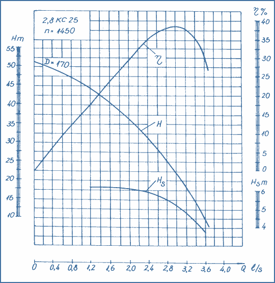 performance curves