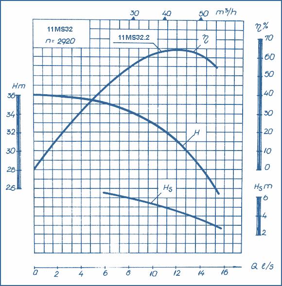 performance curves