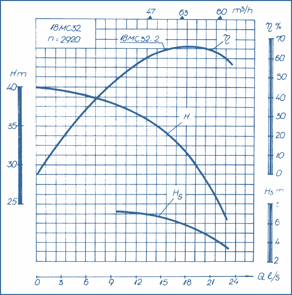 performance curves