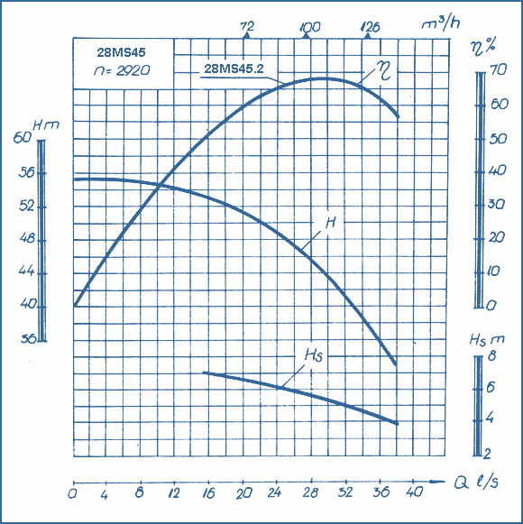 performance curves