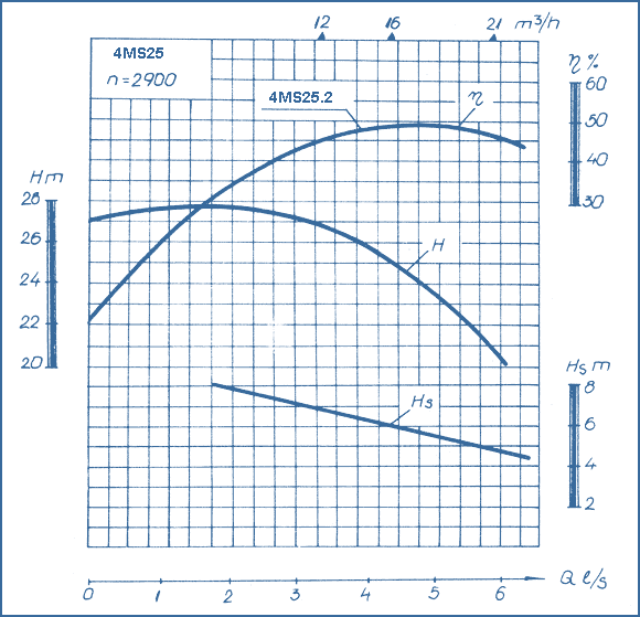 performance curves