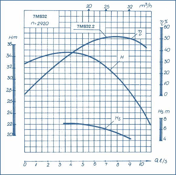 performance curves