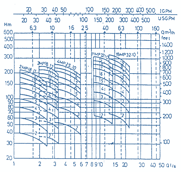 Q-H Diagrams Of Pumps, MP