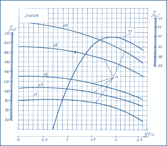 performance curves