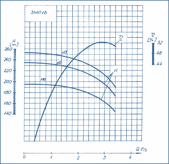 performance curves