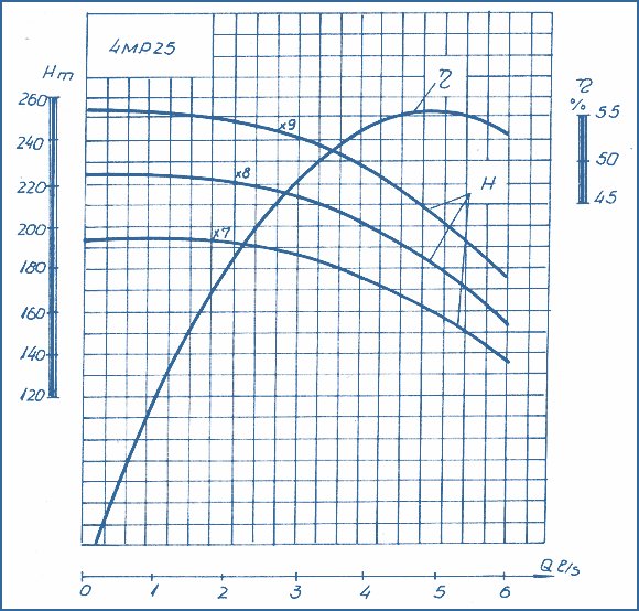 performance curves