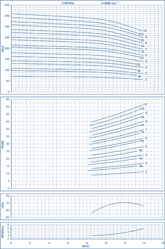 performance curves