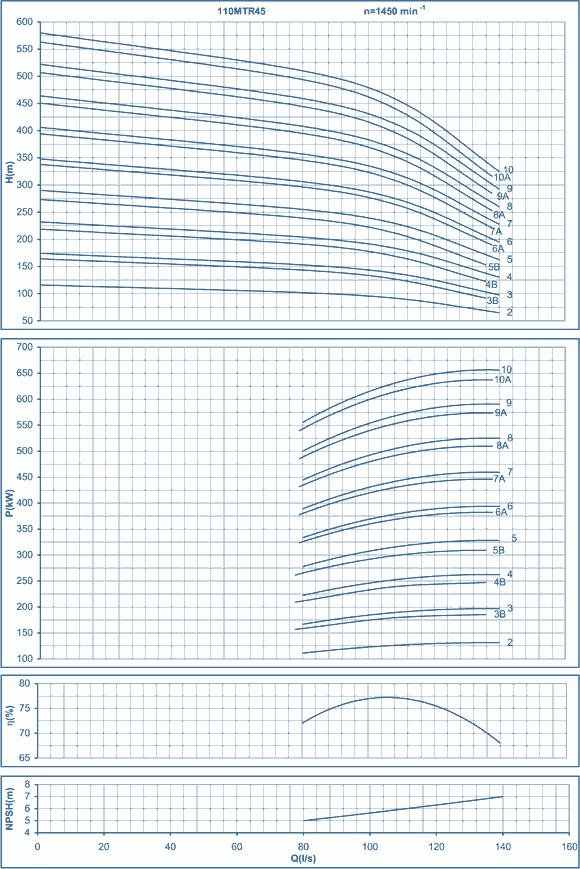 performance curves