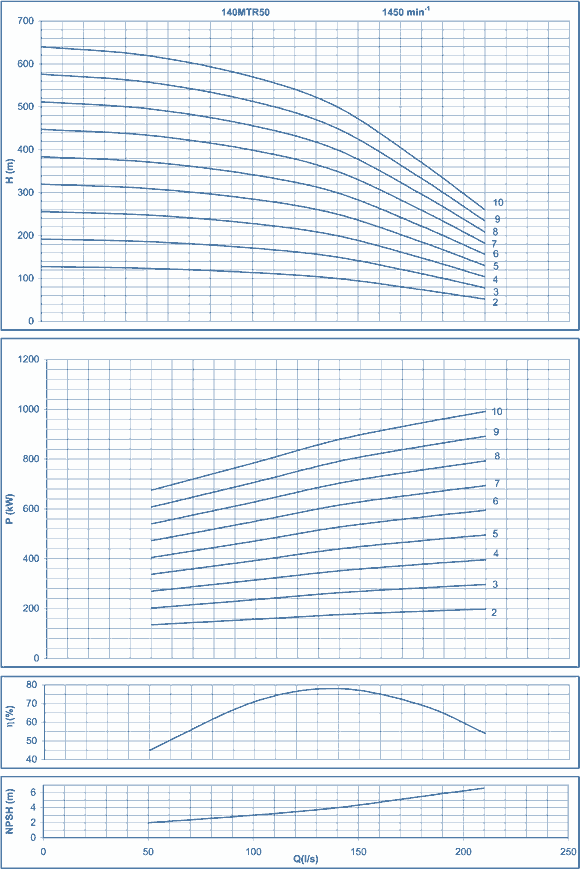 performance curves