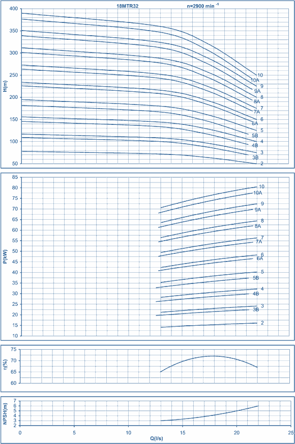 performance curves