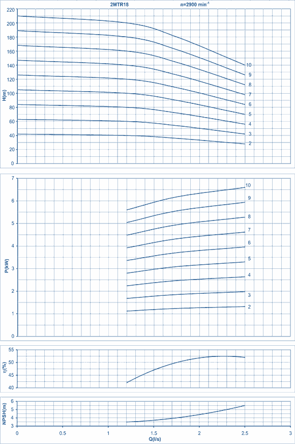 performance curves